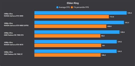 Elden Ring GPU Benchmarks: NVIDIA RTX 40 vs AMD RX 7000 Graphics Cards