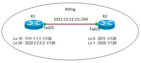 Configuration Example Rip For Ipv6 Ripng Cisco Community