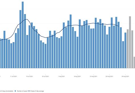 Unwanted milestone of Covid-19 cases reached in Cambridge - but numbers decline across ...