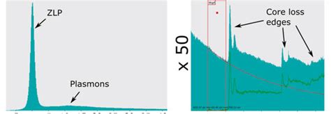 A Low Loss And B Core Loss Parts Of An Eels Spectrum Are Shown