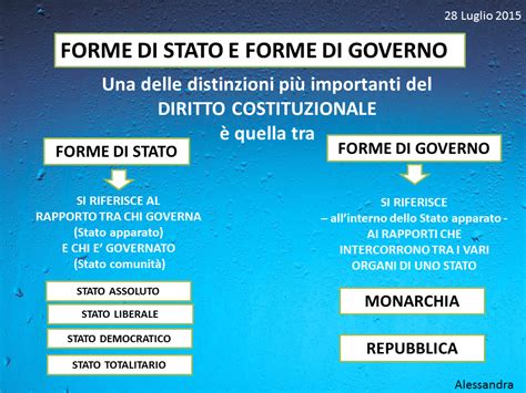 Goccia Di Politica Forme Di Stato E Forme Di Governo