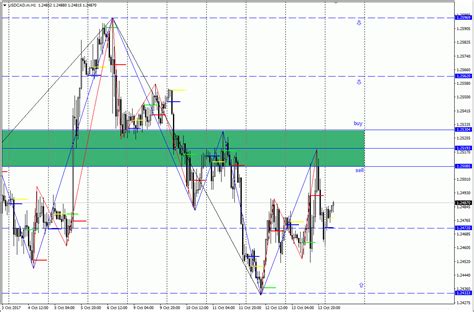 Analisa Scalping USD CAD 16 Oktober 2017