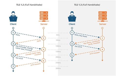 What Is Transport Layer Security Tls