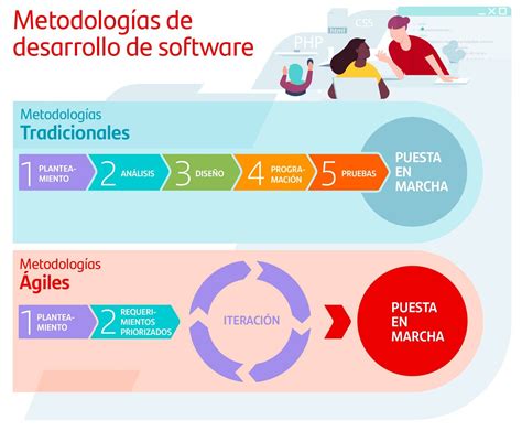 Metodologías De Desarrollo De Software Más Usadas Y Características