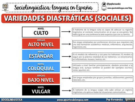 Horizontal simultáneo Deber que son las variedades sociales de la