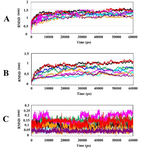 Analysis Of RMSD Value Results During 60ns Of Simulations A Root