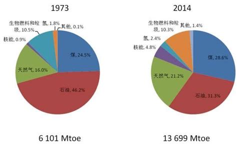 国际能源署“2016关键能源数据”重磅发布，带你看懂石油未来 知乎