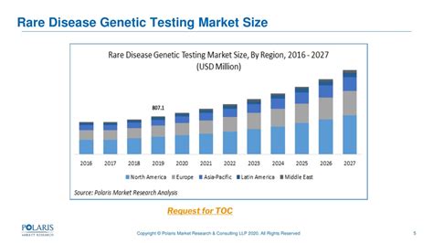 PPT Rare Disease Genetic Testing Market PowerPoint Presentation Free