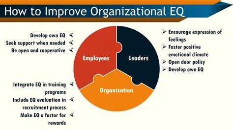 Example Of Emotional Intelligence In The Workplace Improve Ei