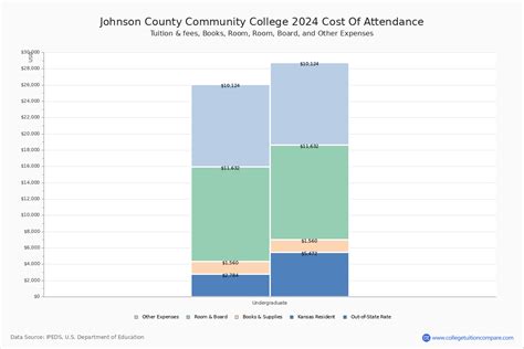 JCCC - Tuition & Fees, Net Price