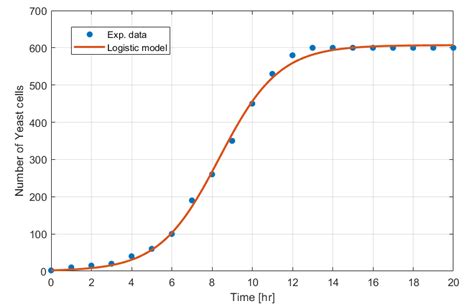 homework - How do I determine this logistic growth model formula? - Biology Stack Exchange