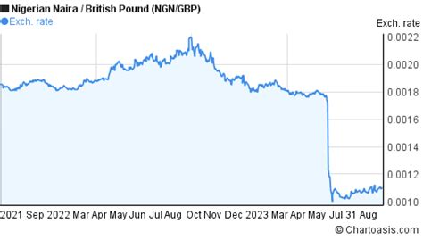 2 Years Ngn Gbp Chart Nigerian Naira British Pound