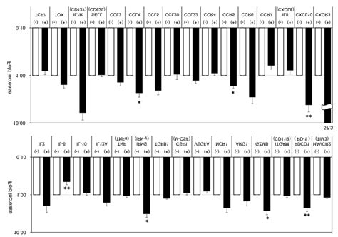 Cytokine and chemokine gene expression in PBMCs from DC-treated ...