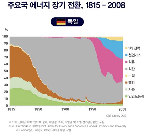 데이터 통계로 본 에너지전환展 주요국 에너지 장기 전환독일 1815 2008 과거자료 연구 에너지경제연구원