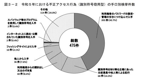 2023年の不正アクセス件数が6312件に急増ネットショッピングの不正購入は93件 通販通信ecmo