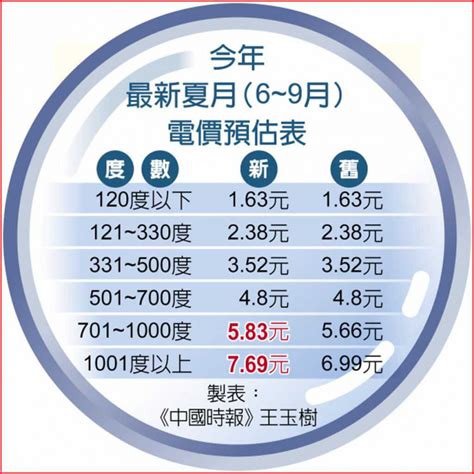 台電4月調漲電價平均11％！6月首見每度76元 百萬租屋族難逃 Yahoo奇摩時尚美妝