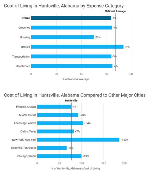 Cost of Living in Huntsville, Alabama – Rocket City Blog