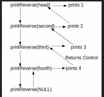 Imprimir O Reverso De Uma Lista Vinculada Sem Realmente Reverter