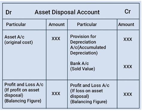 Learn About Accounting For The Disposal Of Fixed Assets Maxwell Cpa Review Medium