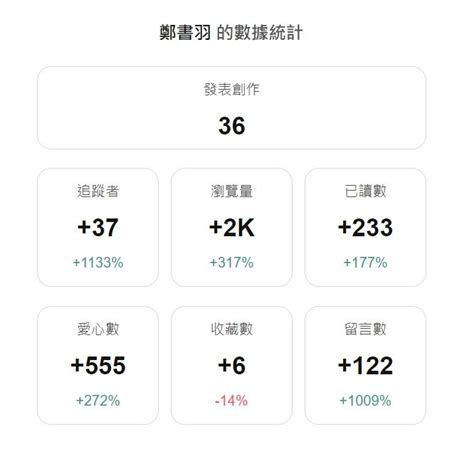 方格子來信：你的1月創作成就報告出爐！｜方格子 Vocus