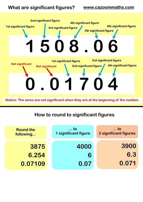 What Is A Significant Figure Free Teaching Resources