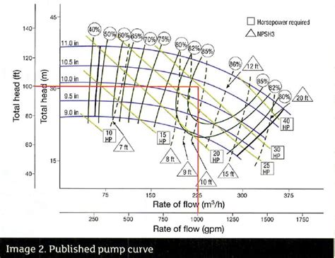 Centrifugal Pump Selection Guide How Pump Curves Assist In Selection