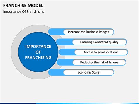 Franchise Model Powerpoint And Google Slides Template Ppt Slides