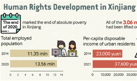 Human Rights Development In Xinjiang Uygur Autonomous Region Beijing