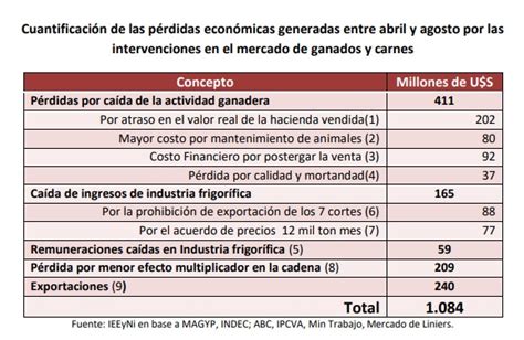 Estimaciones Sobre El Impacto Negativo De La Intervención En El Mercado