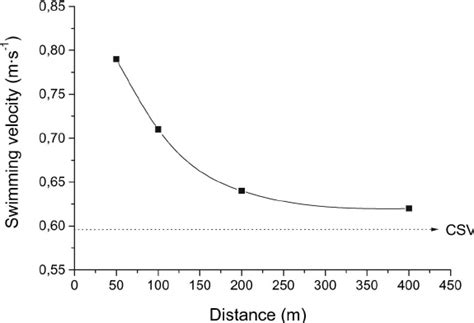 Relationship Between Distance And Swimming Velocity In The Four Maximal