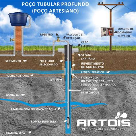 Poços Artesianos Artois PoÇo Artesiano E Sondagem