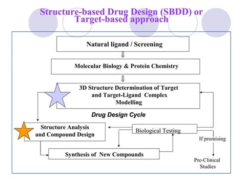 Drug design, discovery and development