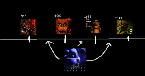 Theory When And What Year Does Sister Location Most Likely Takes Place Fivenightsatfreddys