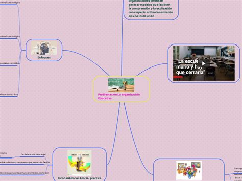 Problemas En La Organizaci N Educativa Mind Map