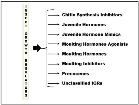 Classification Of Insect Growth Regulators Download Scientific Diagram