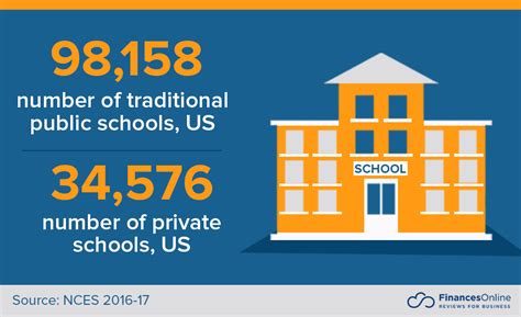 59 Vital American School Statistics For 2020 Types Districts