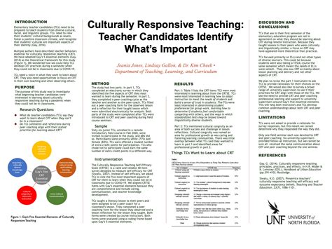 Culturally Responsive Teaching Teacher Candidates Identify What’s Important Soars 2021