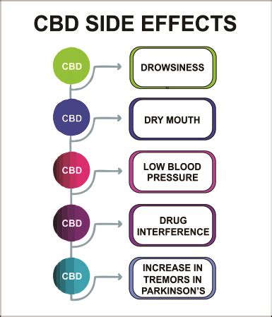 SIDE EFFECTS | Is CBD For Me