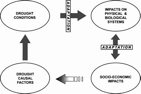 A cause and effect research framework showing drought causes, drought ...