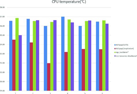 CPU temperatures during the benchmark test. CPU temperatures were ...