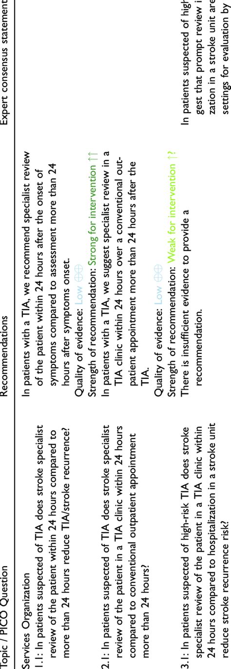 Synoptic Table Of All Recommendations And Expert Consensus Statements