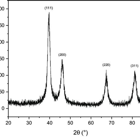 The XRD Diffractogram Of Crystalline Fcc Structure Of Biogenic Pt NPs