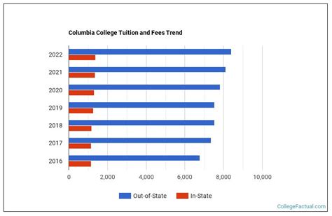 Columbia College Tuition & Fees