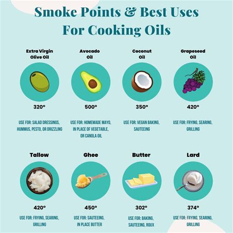 Smoke Points & Best Uses For Cooking Oils in 2021 | Healthy burger, Cooking oils, Ghee butter