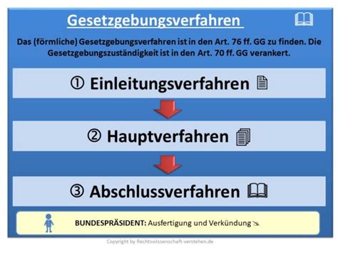 Gesetzgebungsverfahren In Deutschland Staatsorganisationsrecht