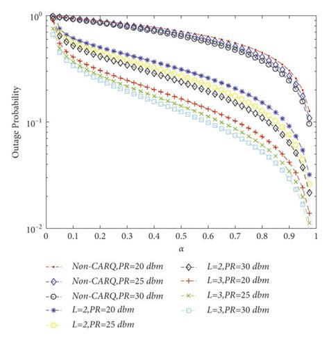 α Vs Prsrdoutl With Different L And Pr Download Scientific Diagram