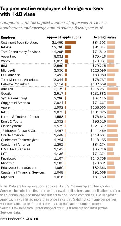 Salaries Rise For H 1b Foreign Workers In Us Pew Research Center