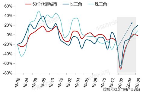 2020上半年中国房地产市场总结and下半年趋势展望城市