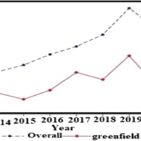 Total Vs Greenfield Foreign Direct Investment Flows From China