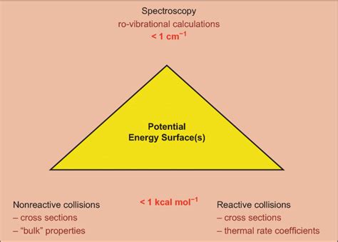 1 Potential Energy Surface A Key Concept In Theoretical Chemical Download Scientific Diagram